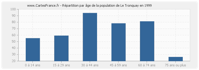 Répartition par âge de la population de Le Tronquay en 1999